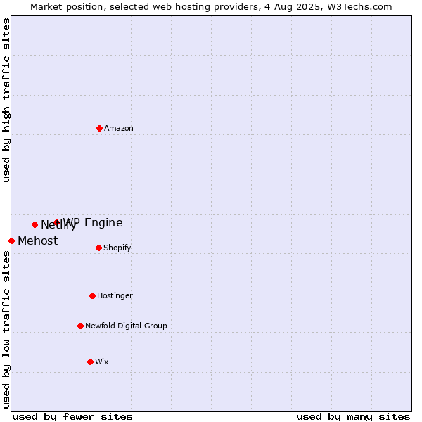 Market position of WP Engine vs. Netlify vs. Mehost