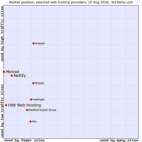 Market position of Netlify vs. H88 Web Hosting vs. Mehost