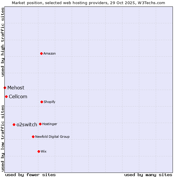Market position of o2switch vs. Cellcom vs. Mehost