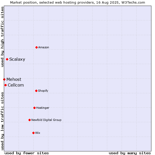 Market position of Scalaxy vs. Cellcom vs. Mehost