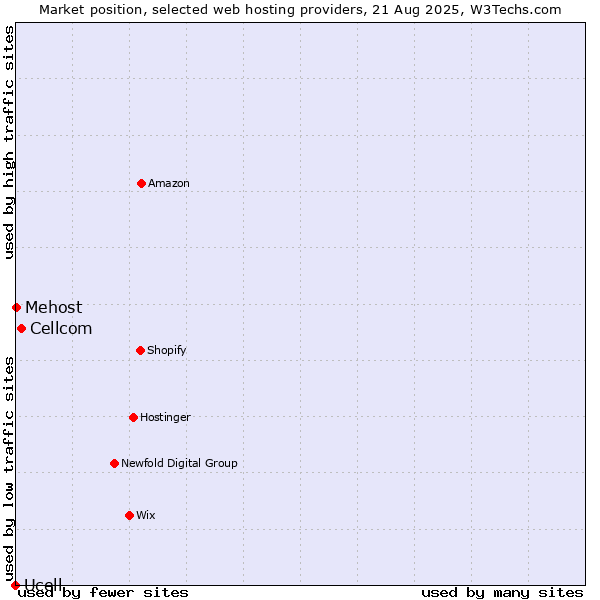 Market position of Cellcom vs. Mehost vs. Ucell