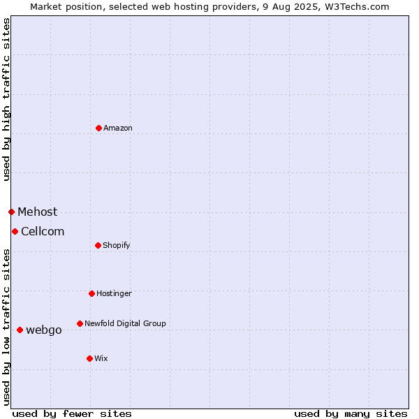 Market position of webgo vs. Cellcom vs. Mehost