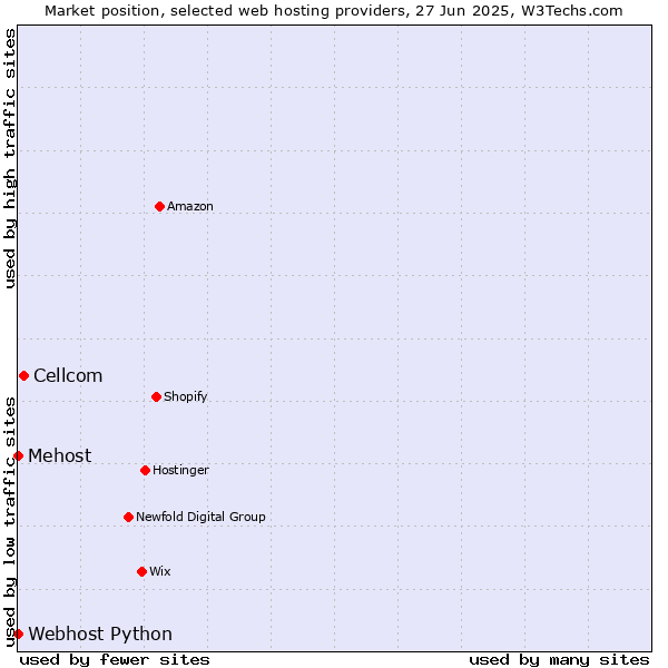 Market position of Cellcom vs. Webhost Python vs. Mehost