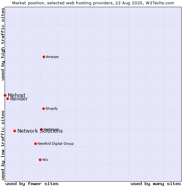 Market position of Network Solutions vs. Render vs. Mehost