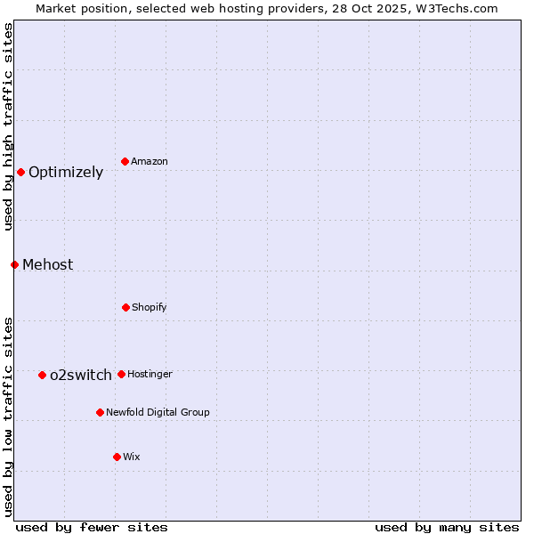 Market position of o2switch vs. Optimizely vs. Mehost