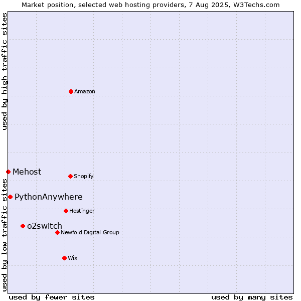 Market position of o2switch vs. PythonAnywhere vs. Mehost