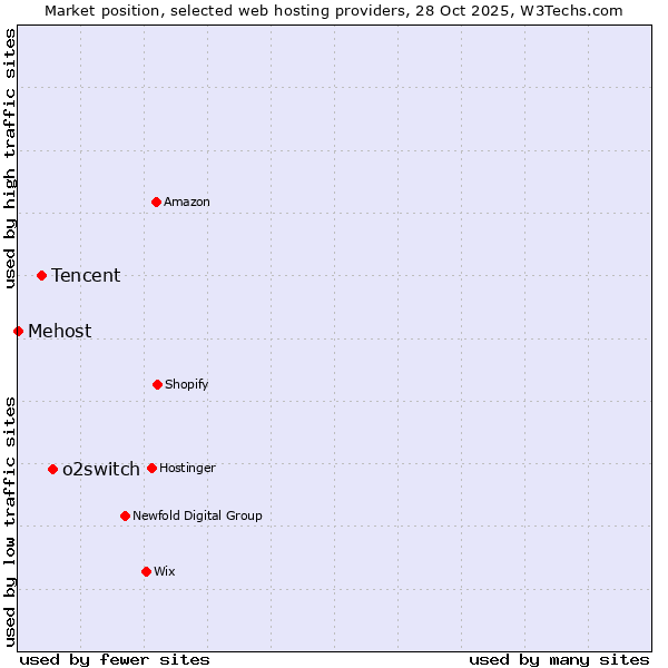 Market position of o2switch vs. Tencent vs. Mehost
