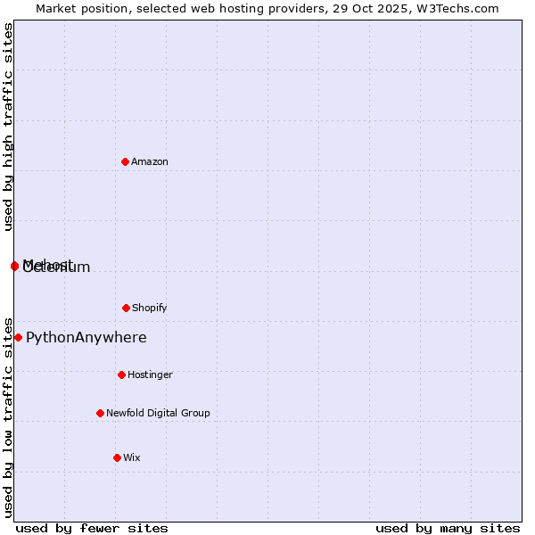 Market position of PythonAnywhere vs. Octenium vs. Mehost
