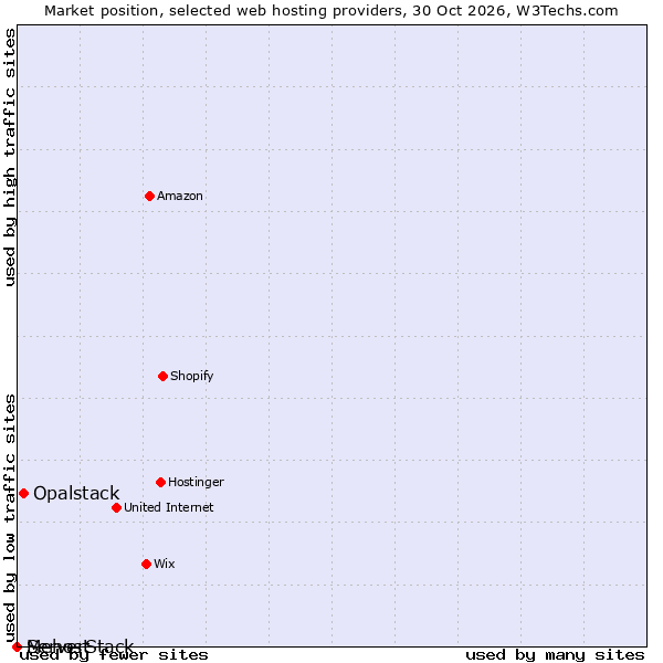 Market position of Opalstack vs. ServerStack vs. Mehost