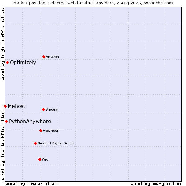 Market position of Optimizely vs. PythonAnywhere vs. Mehost