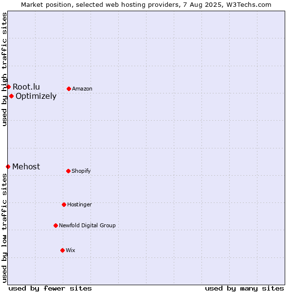 Market position of Optimizely vs. Root.lu vs. Mehost