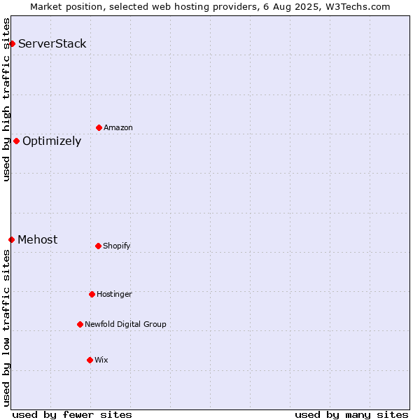 Market position of Optimizely vs. ServerStack vs. Mehost