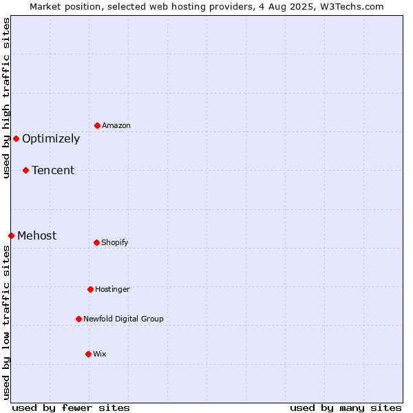 Market position of Tencent vs. Optimizely vs. Mehost