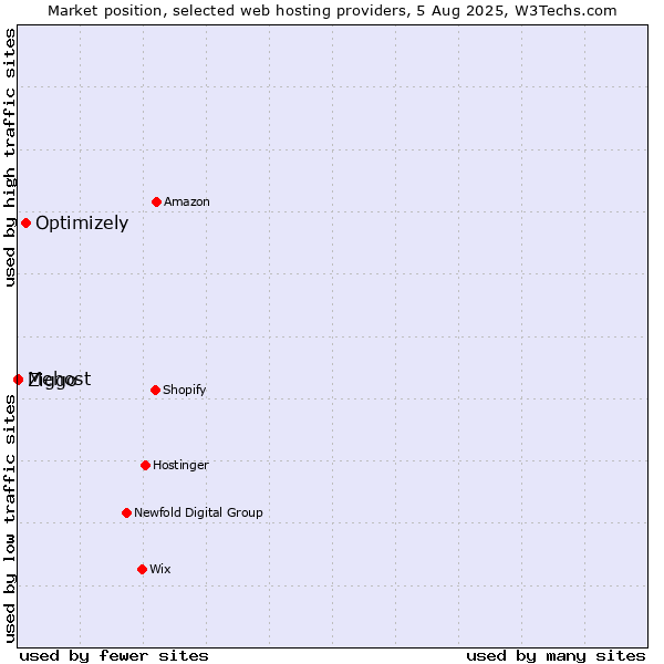 Market position of Optimizely vs. Ziggo vs. Mehost