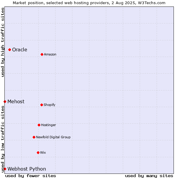 Market position of Oracle vs. Webhost Python vs. Mehost