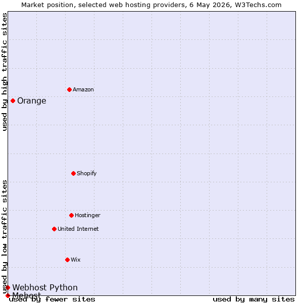 Market position of Orange vs. Webhost Python vs. Mehost