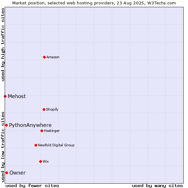 Market position of Owner vs. PythonAnywhere vs. Mehost