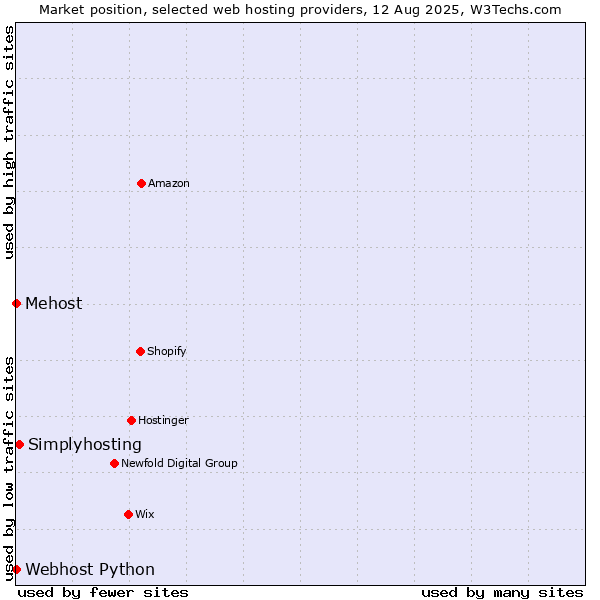 Market position of Simplyhosting vs. Webhost Python vs. Mehost