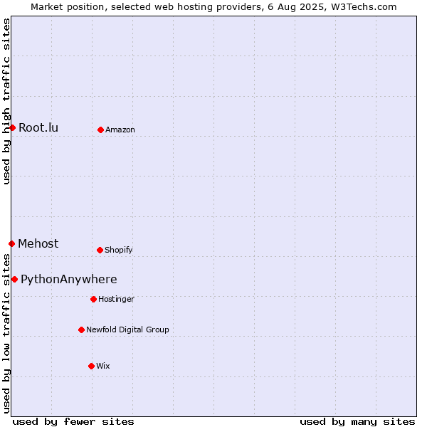 Market position of PythonAnywhere vs. Root.lu vs. Mehost