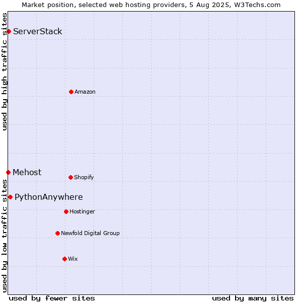 Market position of PythonAnywhere vs. ServerStack vs. Mehost