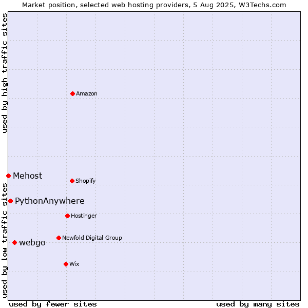 Market position of webgo vs. PythonAnywhere vs. Mehost
