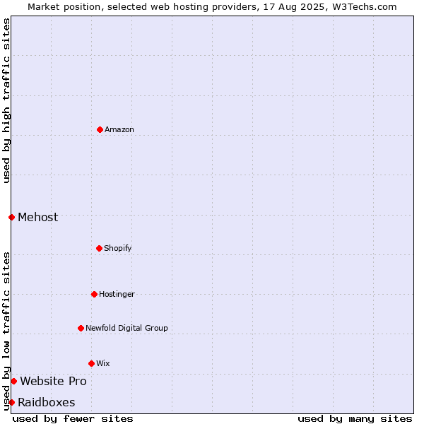 Market position of Website Pro vs. Raidboxes vs. Mehost