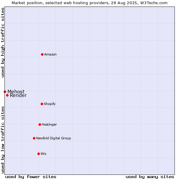 Market position of Render vs. Mehost