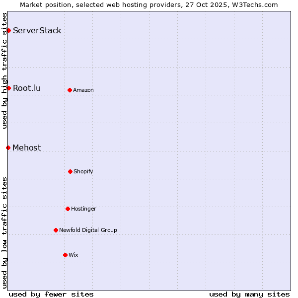 Market position of Root.lu vs. ServerStack vs. Mehost