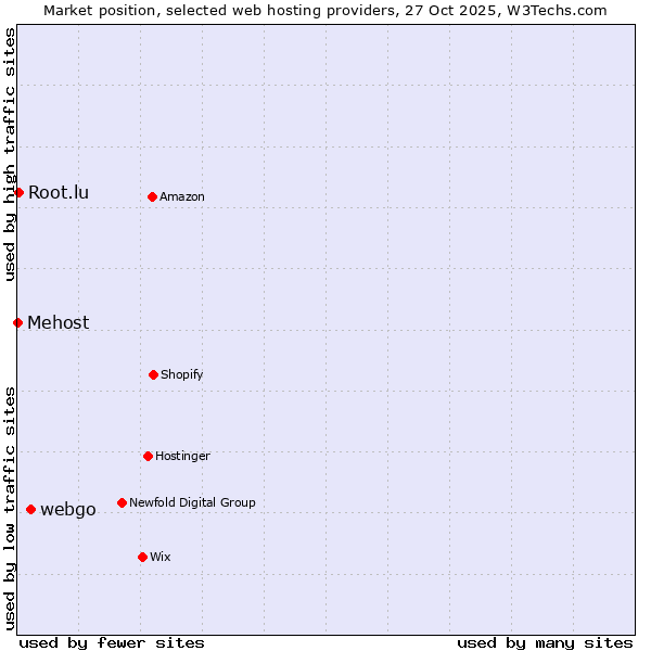 Market position of webgo vs. Root.lu vs. Mehost