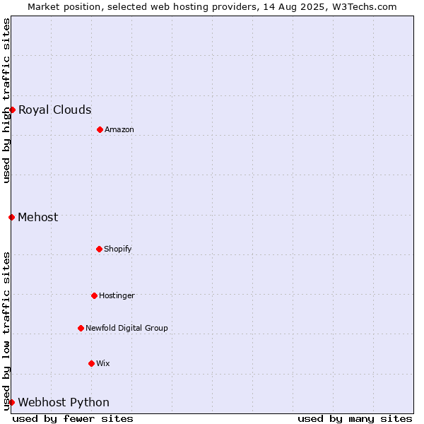 Market position of Royal Clouds vs. Webhost Python vs. Mehost