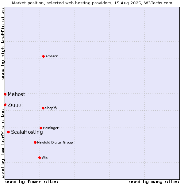 Market position of ScalaHosting vs. Ziggo vs. Mehost