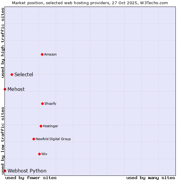 Market position of Selectel vs. Webhost Python vs. Mehost