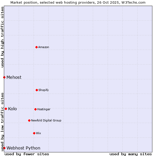 Market position of Kolo vs. Webhost Python vs. Mehost