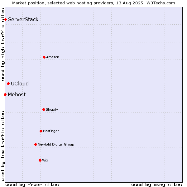 Market position of UCloud vs. ServerStack vs. Mehost
