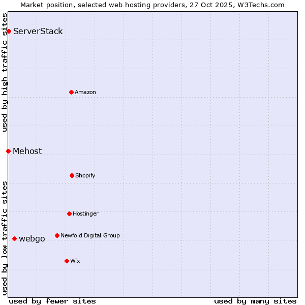 Market position of webgo vs. ServerStack vs. Mehost