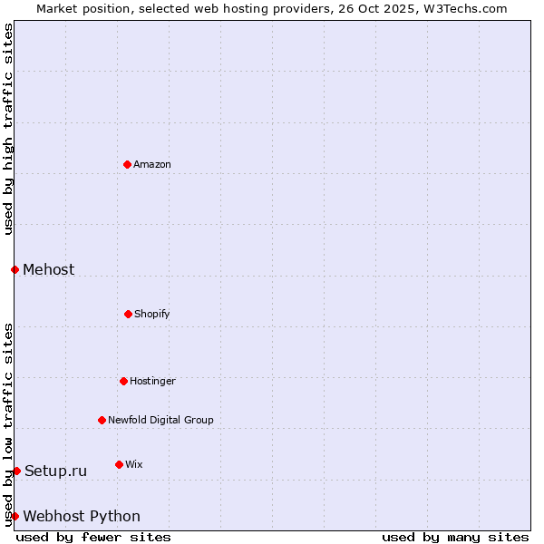 Market position of Setup.ru vs. Webhost Python vs. Mehost