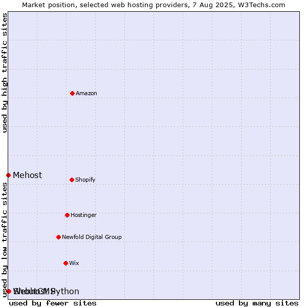 Market position of ShoutCMS vs. Webhost Python vs. Mehost