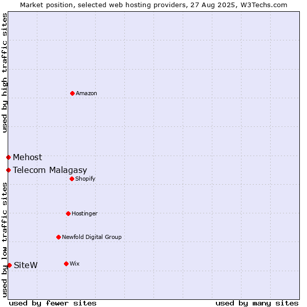 Market position of SiteW vs. Telecom Malagasy vs. Mehost