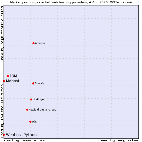 Market position of IBM vs. Webhost Python vs. Mehost