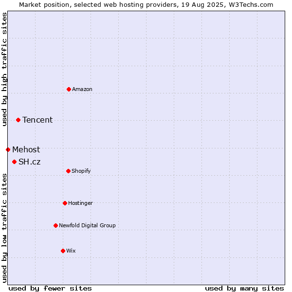 Market position of Tencent vs. SH.cz vs. Mehost