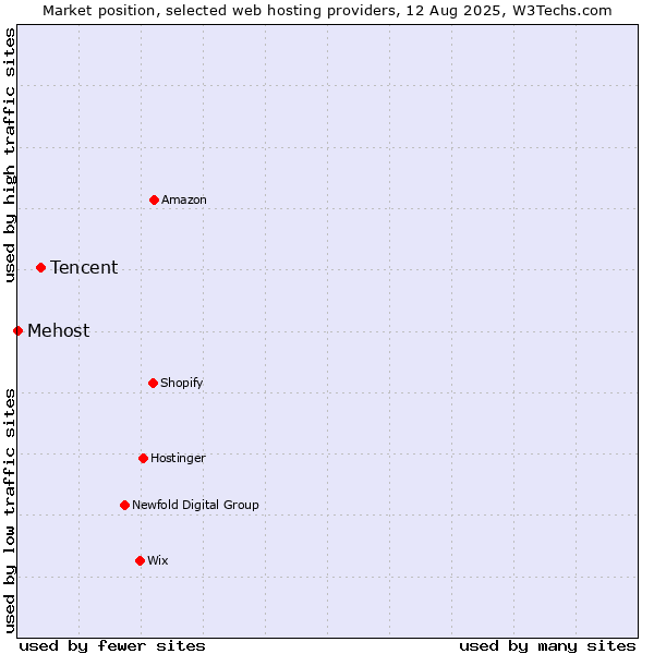 Market position of Tencent vs. Mehost