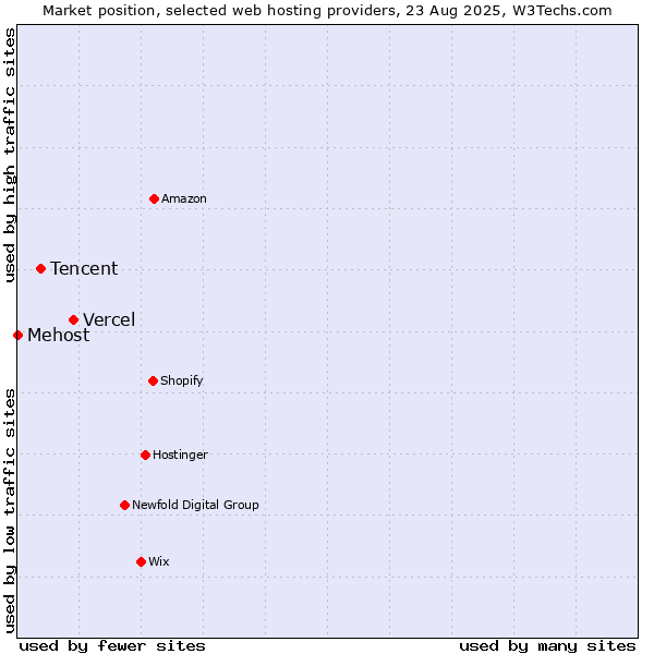Market position of Vercel vs. Tencent vs. Mehost