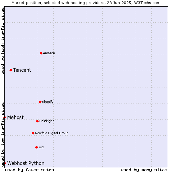 Market position of Tencent vs. Webhost Python vs. Mehost