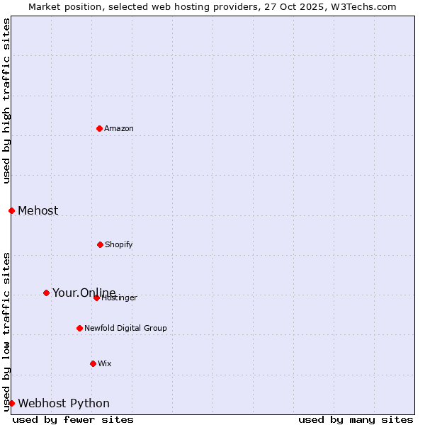 Market position of Your.Online vs. Webhost Python vs. Mehost