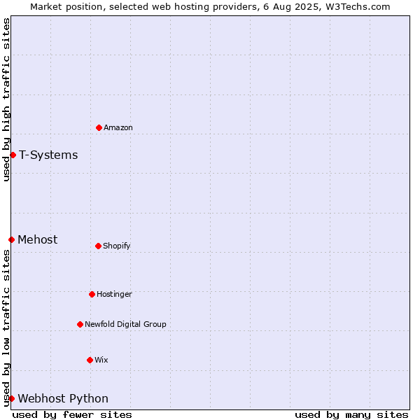 Market position of T-Systems vs. Webhost Python vs. Mehost