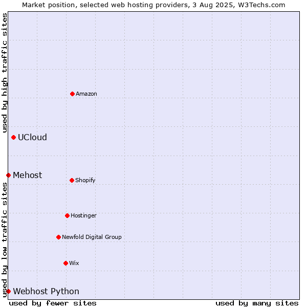 Market position of UCloud vs. Webhost Python vs. Mehost