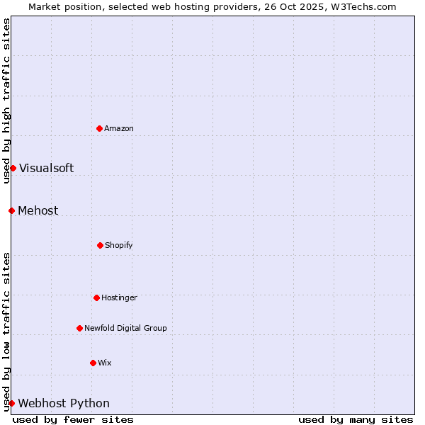 Market position of Visualsoft vs. Webhost Python vs. Mehost