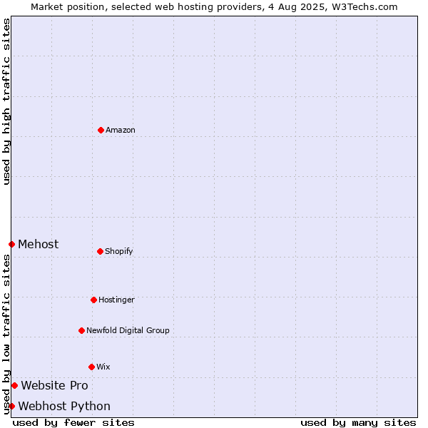 Market position of Website Pro vs. Webhost Python vs. Mehost