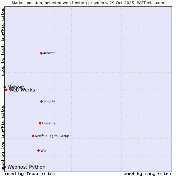 Market position of Web Werks vs. Webhost Python vs. Mehost