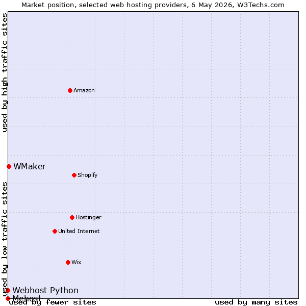 Market position of WMaker vs. Webhost Python vs. Mehost